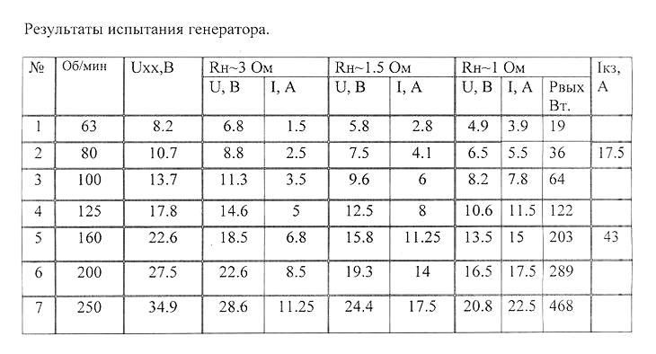 Технические характеристики модульного низкооборотного генератора Белашова МГБ-340-84-1.