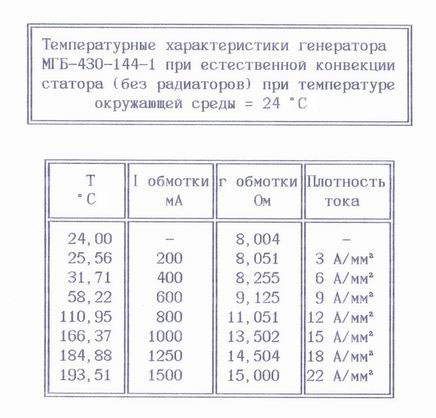 Температурные характеристики модульного генератора Белашова МГБ-430-144-1.